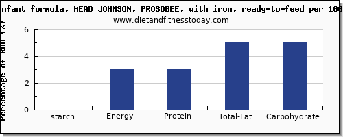 starch and nutrition facts in infant formula per 100g